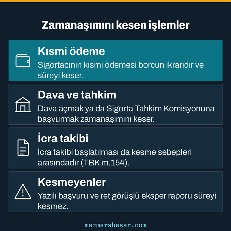 Kısmi ödeme, dava, tahkim ve icra takibi gibi zamanaşımını kesen işlemleri ve süreyi kesmeyen adımları gösteren kart