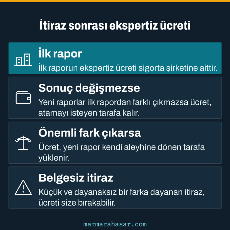 Eksper raporuna itirazda ekspertiz ücretini kimin ödediğini ilk rapor ve sonuç durumlarına göre gösteren kart