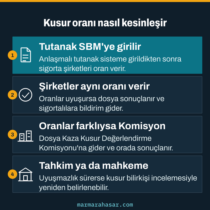 Anlaşmalı tutanaktan sonra kusur oranının şirketler, Komisyon ve tahkim ya da mahkeme aşamalarında nasıl belirlendiğini gösteren kart