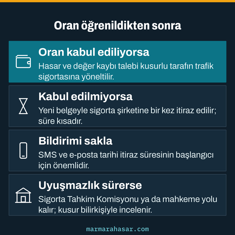 Kusur oranı öğrenildikten sonra kabul, itiraz, bildirimi saklama ve tahkim ya da mahkeme adımlarını özetleyen kart