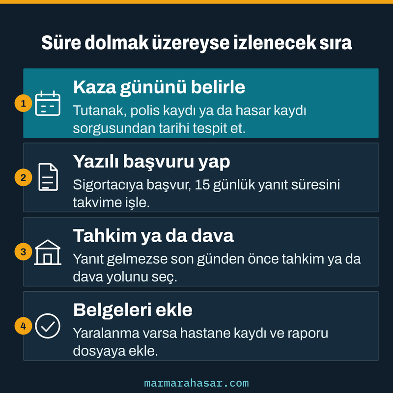 Zamanaşımı dolmadan önce kaza gününün belirlenmesi, başvuru, tahkim ya da dava ve belge eklenmesi adımlarını sıralayan kart