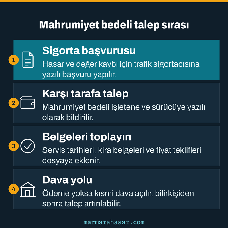 Araç mahrumiyet bedeli talebinin sigorta başvurusundan dava aşamasına kadar dört adımda nasıl ilerlediğini gösteren kart
