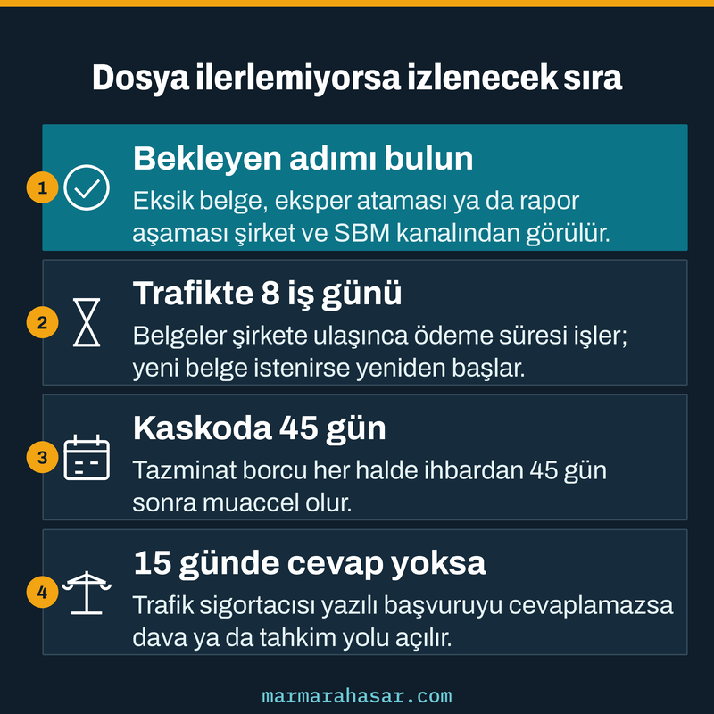 Dosya ilerlemediğinde bekleyen adım, trafikte 8 iş günü, kaskoda 45 gün ve 15 günlük cevap süresini gösteren kart