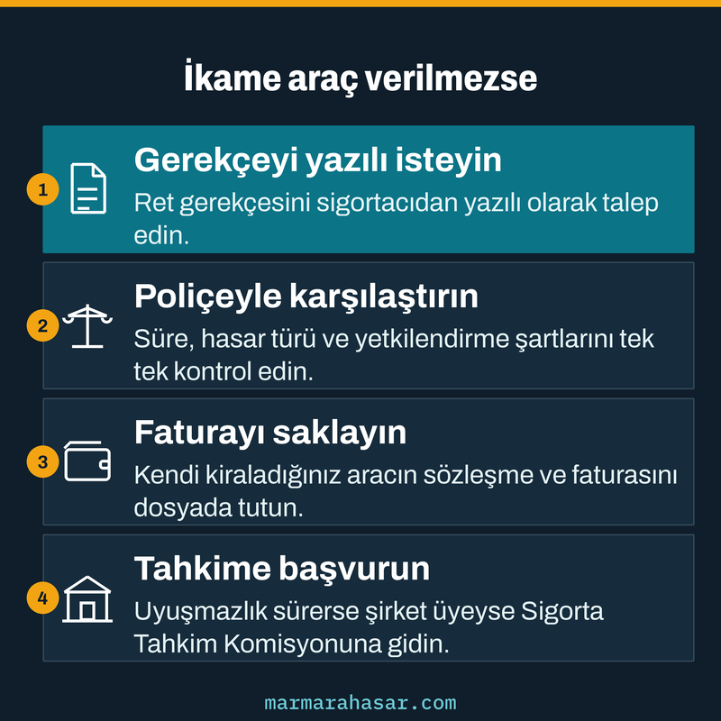 Kaskoda ikame araç verilmediğinde ret gerekçesi, poliçe kontrolü, fatura ve tahkim adımlarını gösteren kart