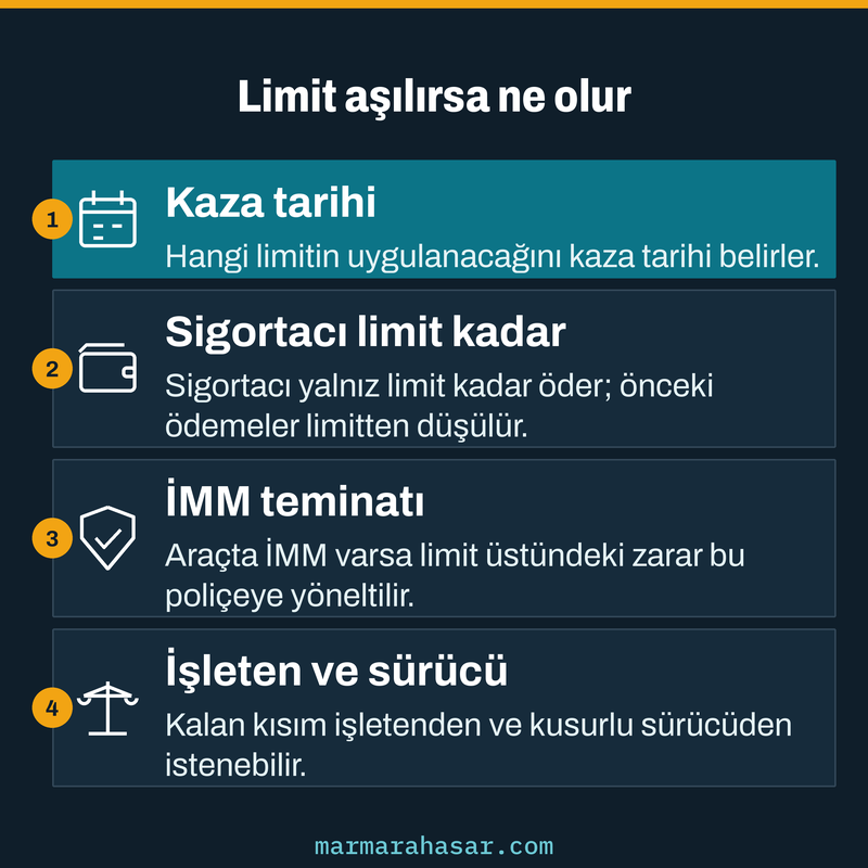 Trafik sigortası limiti aşıldığında kalan zararın İMM poliçesinden, işletenden ve sürücüden istenme sırasını gösteren kart