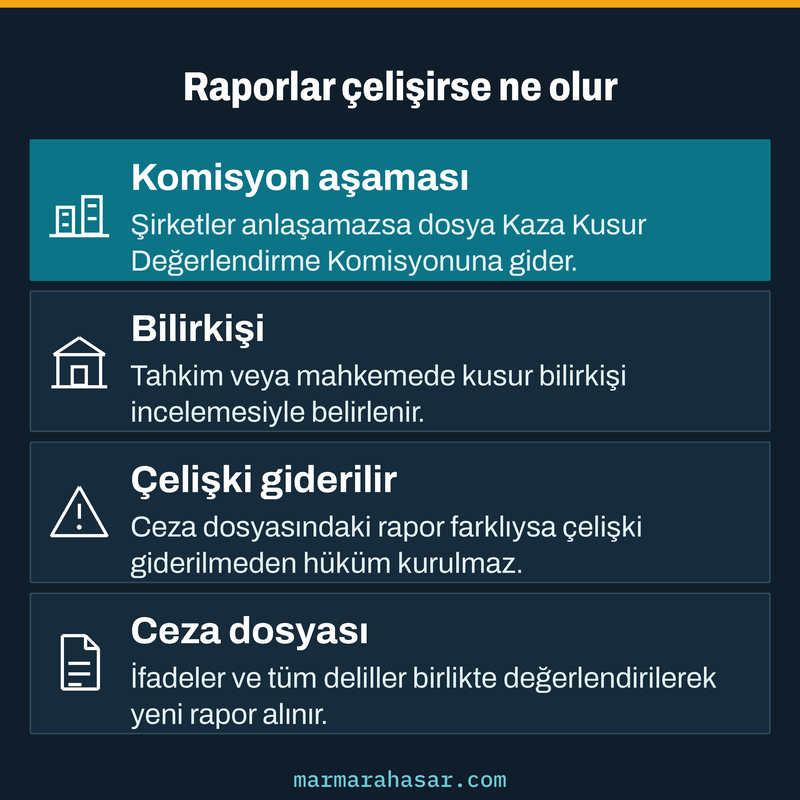Zincirleme kazada kusur raporları çeliştiğinde komisyon, bilirkişi ve ceza dosyası aşamalarını gösteren kart