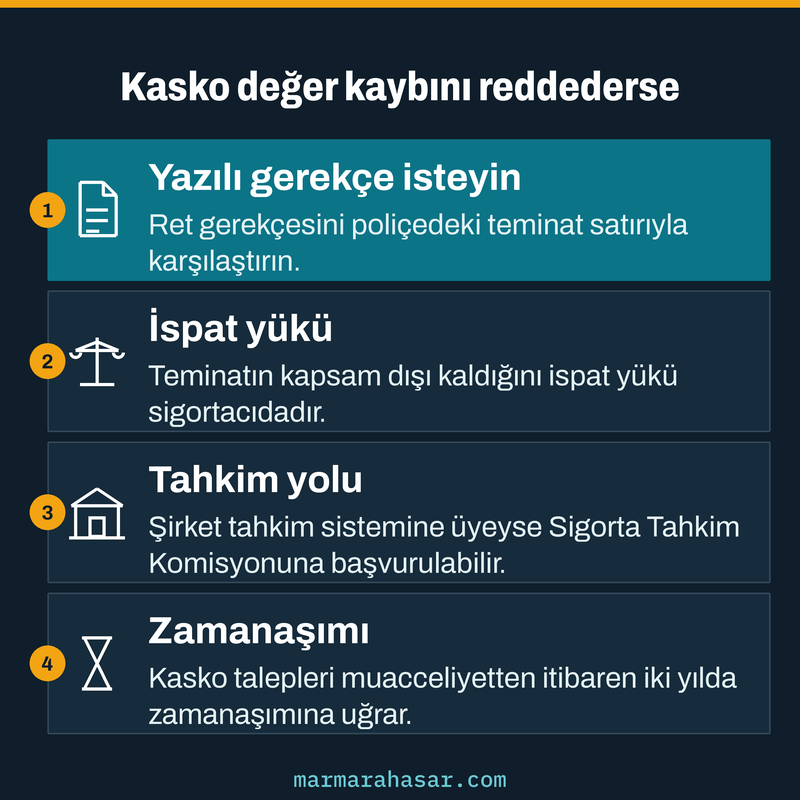 Kasko şirketinin değer kaybı talebini reddetmesi halinde gerekçe, ispat yükü, tahkim ve zamanaşımı adımlarını gösteren kart