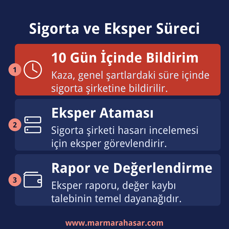 Sigorta bildirimi ve eksper süreci infografiği