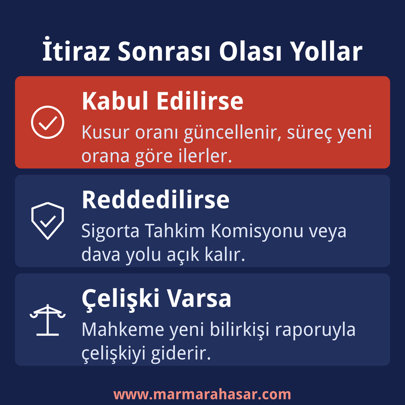 İtiraz sonrası olası yollar