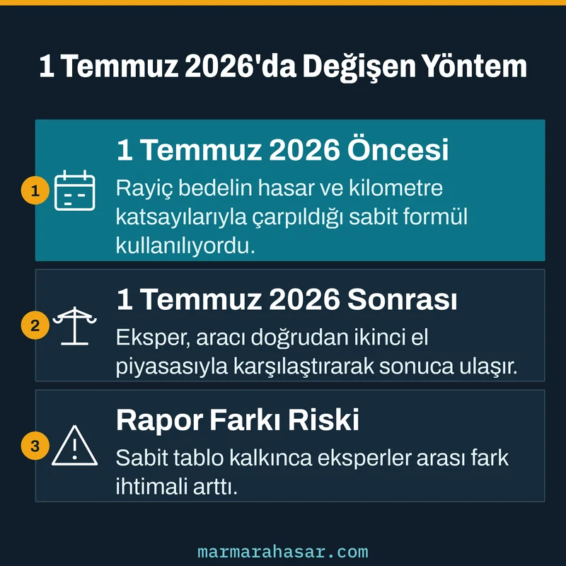 araç değer kaybı hesaplama yöntemi 1 temmuz 2026 değişikliği